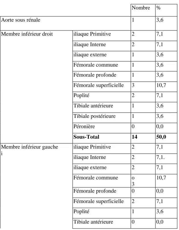 Tableau X : Localisations des sténoses 