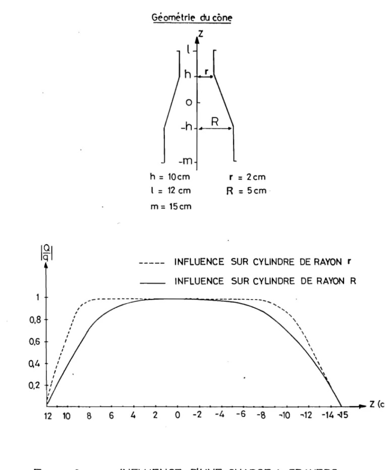 Figure  9  INFLUENCE  D'UNE  CHARGE  A  TRAVERS 