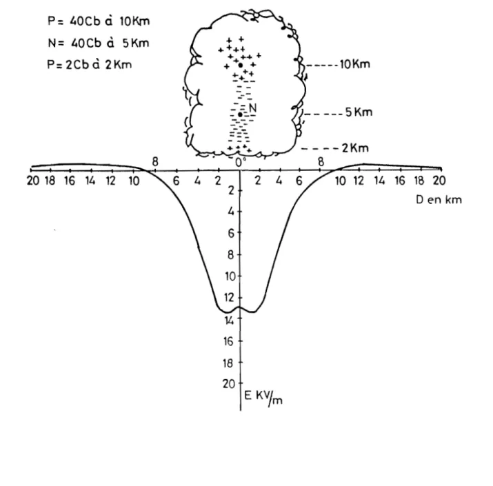 Figure  4  .  VARIATION  DU  CHAMP  ELECTRIQUE  AU  SOL  AVEC  LA  DISTANCE,  DEDUITE  DU  DI POLE  EQUIVALENT  A  LA 