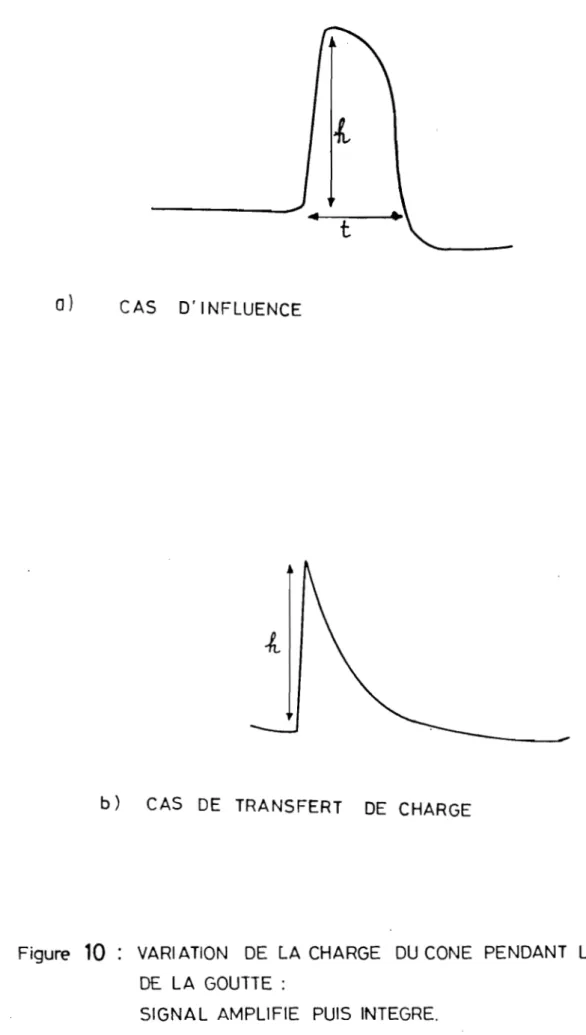 Figure  10  VARI ATION  DE  LA  CHARGE  DU  CONE  PENDANT  LE  PASSAGE  DE  LA  GOUTTE: 