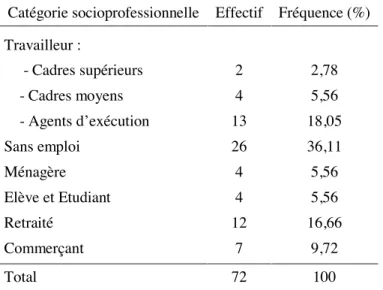 Tableau I: Répartition des patients selon les catégories socio-professionnelles