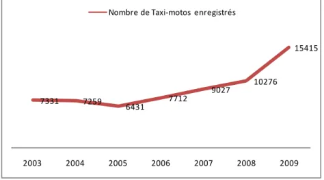 Graphique 2.2 : Evolution du nombre de taxi-motos inscrits dans Cotonou de 2003 à 2009