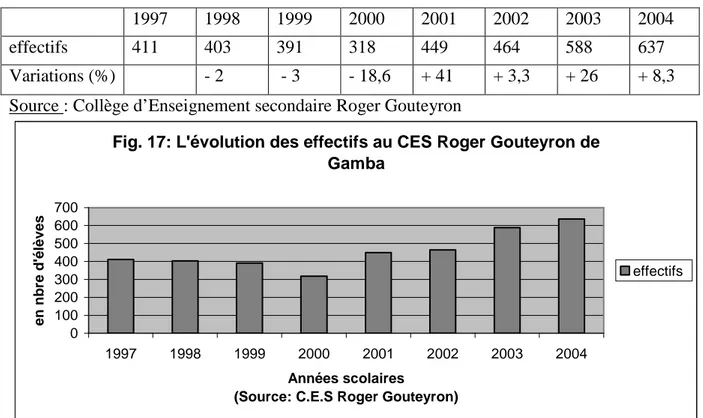Tableau  10 :  Évolution  des  effectifs  du  Collège  d’Enseignement  Secondaire  Roger Gouteyron de Gamba 