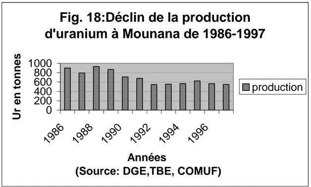 Fig. 18:Déclin de la production  d'uranium à Mounana de 1986-1997 200 04006001000800 19 86 19 88 19 90 19 92 19 94 19 96 Années