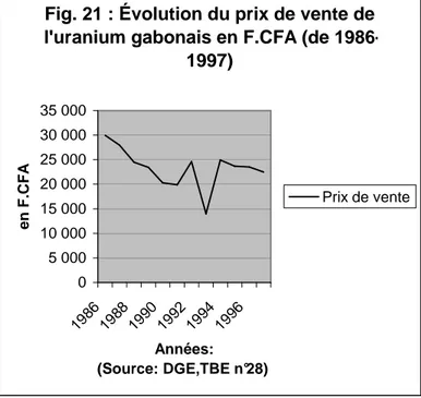 Fig. 21 : Évolution du prix de vente de  l'uranium gabonais en F.CFA (de 