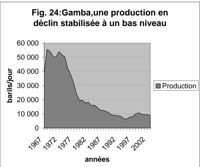 Fig. 24:Gamba,une production en  déclin stabilisée à un bas niveau 