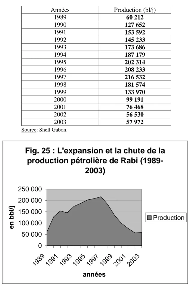 Tableau 16 : Évolution de la production pétrolière de Rabi  Années  Production (bl/j)  1989  60 212  1990  127 652  1991  153 592  1992  145 233  1993  173 686  1994  187 179  1995  202 314  1996  208 233  1997  216 532  1998  181 574  1999  133 970  2000 