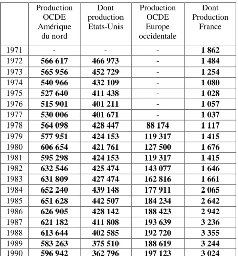 Tableau 3 : L’évolution de la production de pétrole des pays de l’OCDE 
