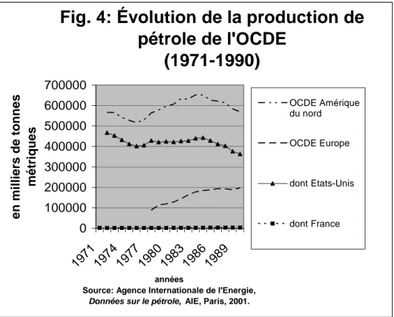 Fig. 4: Évolution de la production de  pétrole de l'OCDE (1971-1990) 0 100000200000300000400000500000600000700000 19 71 19 74 19 77 19 80 19 83 19 86 19 89 années
