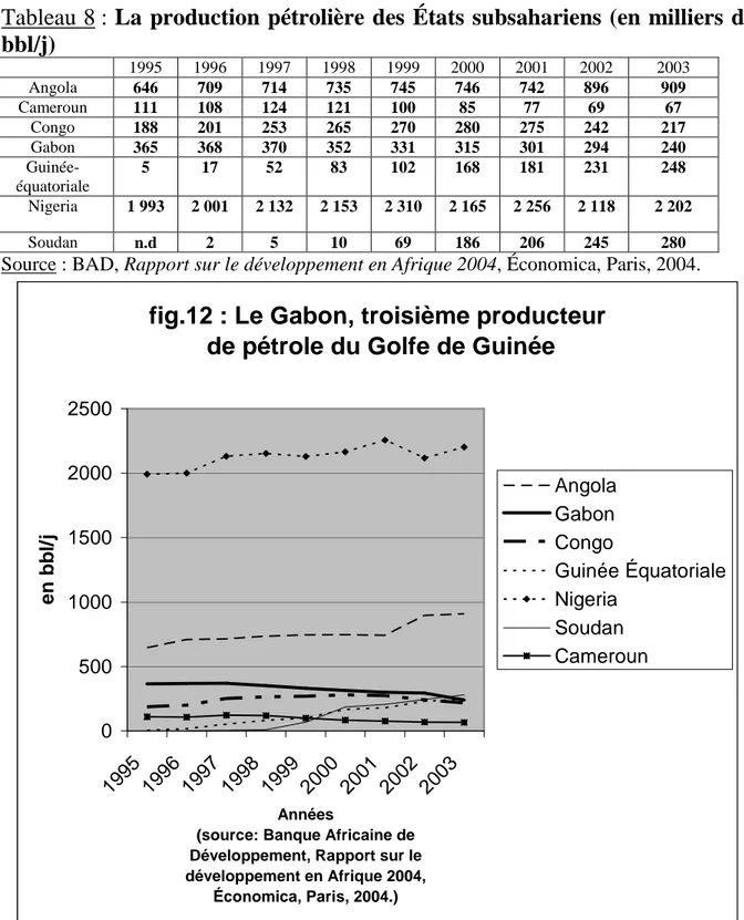 Tableau  8  et  fig.  12).  Rang  qui  lui  est  fortement  disputé  par  la  Guinée- Guinée-équatoriale ; notamment en 2003 où elle a produit 248 000 bbl/j contre 240 000  pour le Gabon