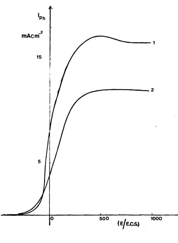 Fig. V-2 : Influence de la concentration du couple stabilisateur 13-/1- sur le photocourant.