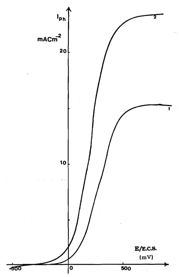 Fig. V-3 : Influence de la concentration en iodure sur le photocourant à concentration fixe de 12