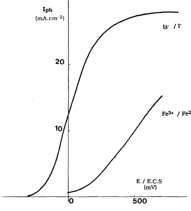 Fig. V-4 : Variation du photocourant pour les solutions molaires en reducteurs et centimolaires en oxydants des couples 1-3 / 1- et