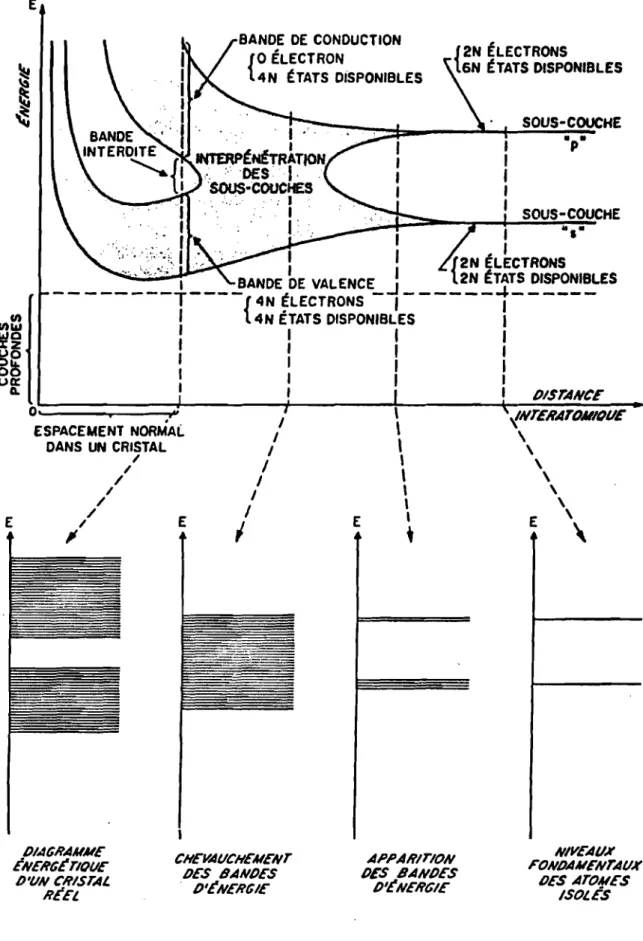 Fig. 1-1 Influence de la distance interatomique sur les niveaux d'énergie d'un réseau,d'après la référence [1].