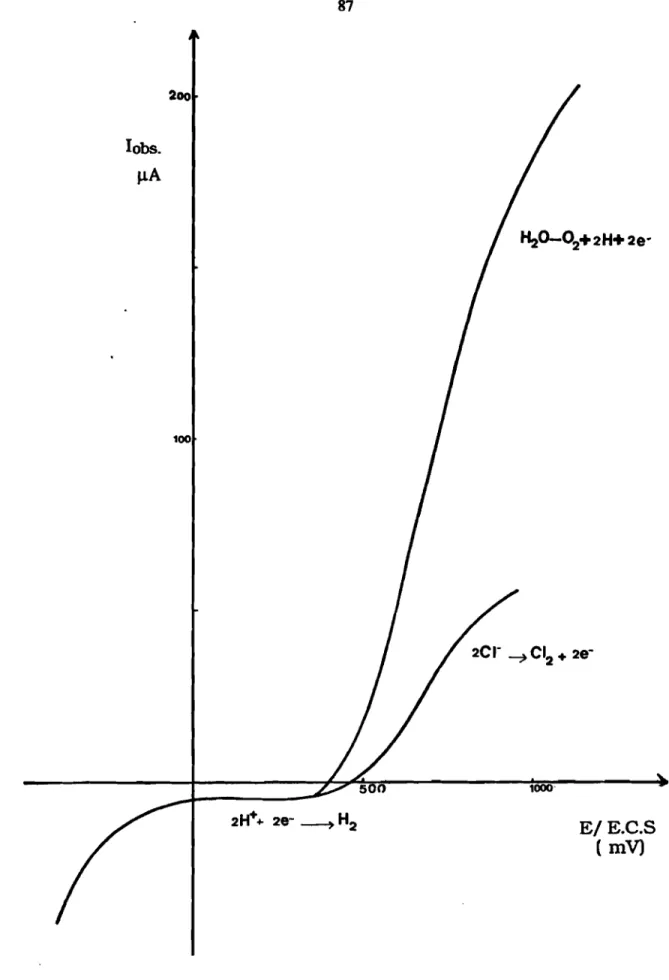 Fig. 111-8 : a) Courbes d'oxydation de H20 et de la solution de KCI (0.1 Ml