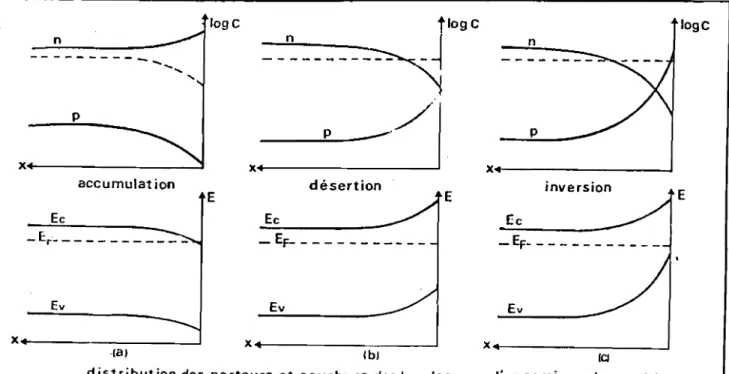 Figure 10 : Apparilion des 3 régimes de charges à la surface du semi-(;(.nduclcur (a) : accumulaI ion