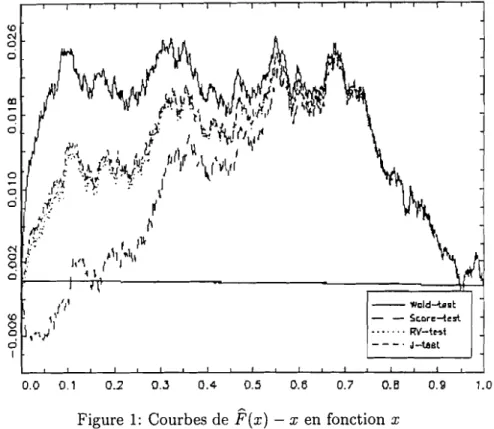 Figure 1: Courbes de F(x) - x en fonction x