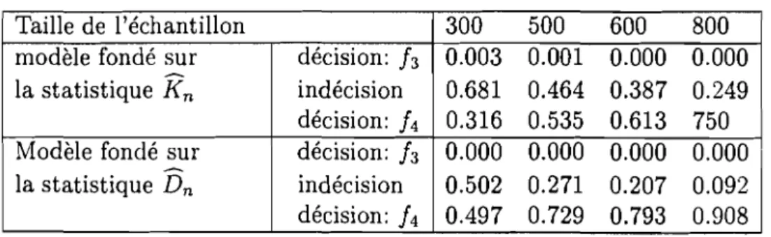 Tableau 6: Comparaison des probabilités d'acceptation pour K n ct D n