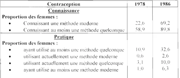 Tableau nO 13 : La planification familiale au Sénégal