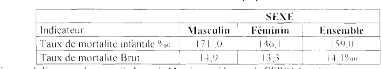 Tableau nO 9 : Indicateurs dl' mortalité dl' la population nomade 1976