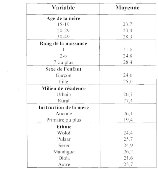 Tableau nO 12 : Variable influent sur les durées d'allaitement