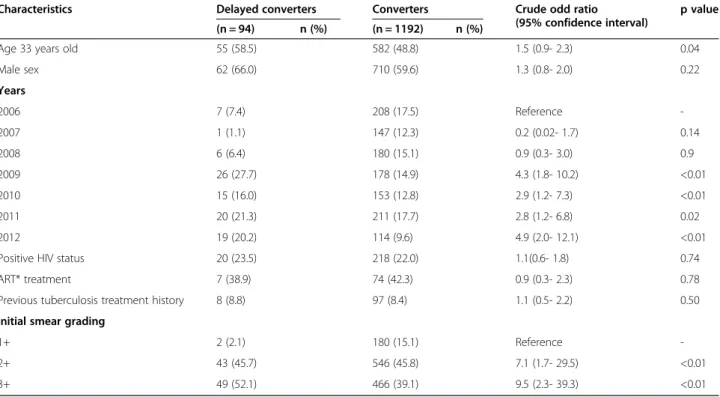 Table 1 Characteristics of sputum smear-positive tuberculosis patients, comparing the end of intensive treatment phase non-converters (delayed converters) with converters in CDT of Baleng, 2006 – 2012