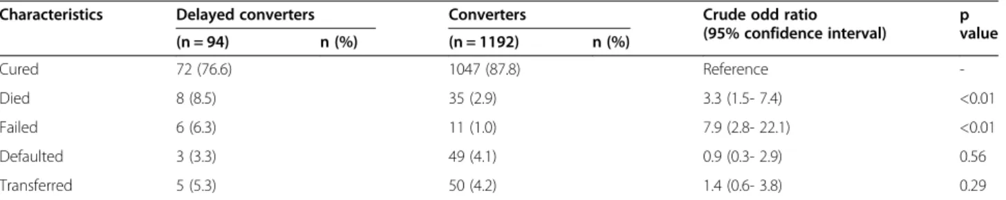 Table 4 Multivariable logistic regression analysis accessing the association between sputum smear non conversion at the end of intensive phase of TB treatment and treatment failure in DTC* of Baleng, 2006 – 2012 Characteristic Adjusted odd ratio