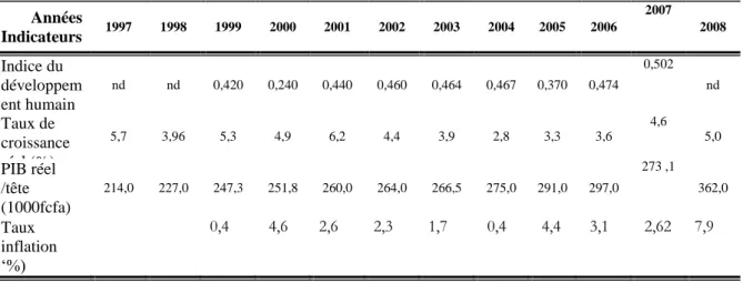 Tableau n°1. 1: Evolution de l’indice du développement humain, du taux de croissance  réel du PIB, du PIB par tête et du taux d’inflation au cours de la période 1997 à 2008    Années  Indicateurs  1997  1998  1999  2000  2001  2002  2003  2004  2005  2006 