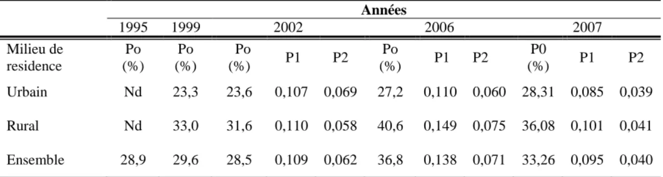 Tableau n°1. 2: Evolution des indices de la pauvreté au Bénin de 1995 à 2007 