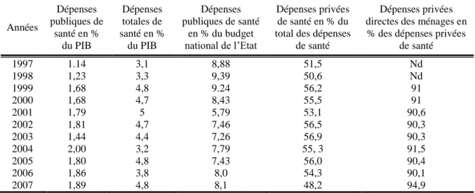 Tableau n°1. 4: Sélection de ratios de dépenses de santé des comptes nationaux de la santé  au cours de la période 1997 – 2007  Années  Dépenses  publiques de  santé en %  du PIB  Dépenses totales de  santé en % du PIB  Dépenses  publiques de santé en % du