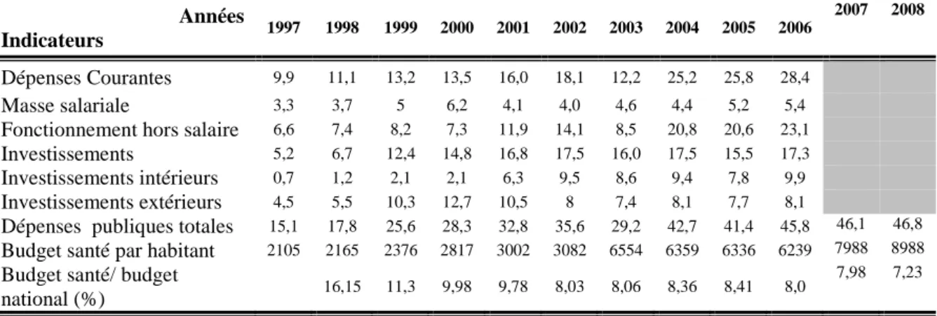 Tableau n°1. 5: Evolution de la structure des dépenses publiques de santé (en milliards)  au  cours de la période 1997 – 2008