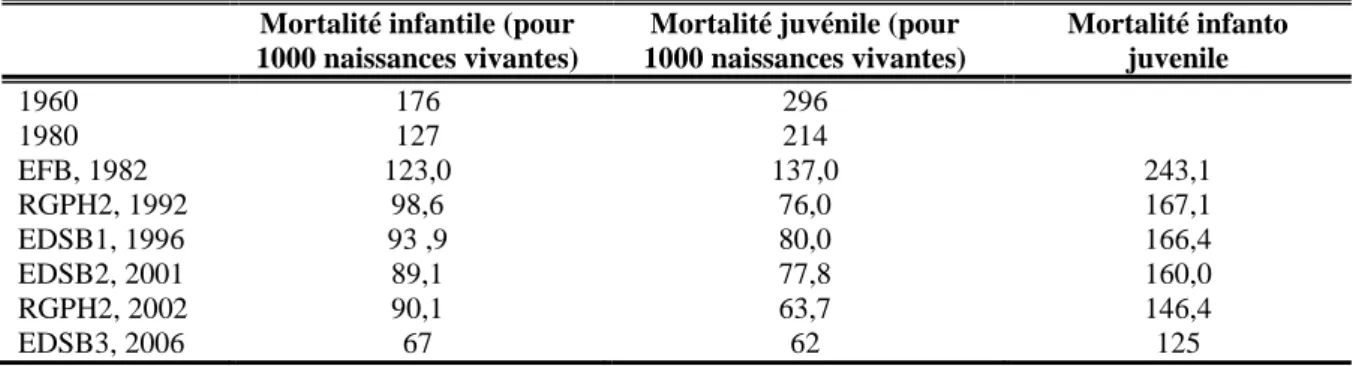 Tableau n°1. 7: Evolution du quotient de mortalité infantile et juvénile au Bénin  