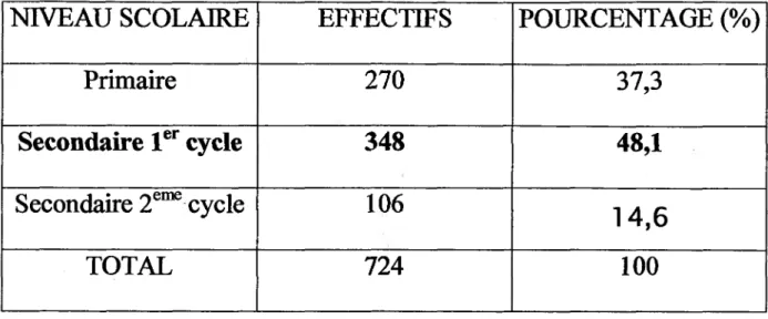 TABLEAU  N°6 : REPARTITION DES ELEVES SELON LEUR NIVEAU SCOLAIRE.