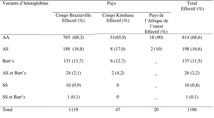 Tableau I : Variants d’hémoglobine selon le pays originaire du couple parental