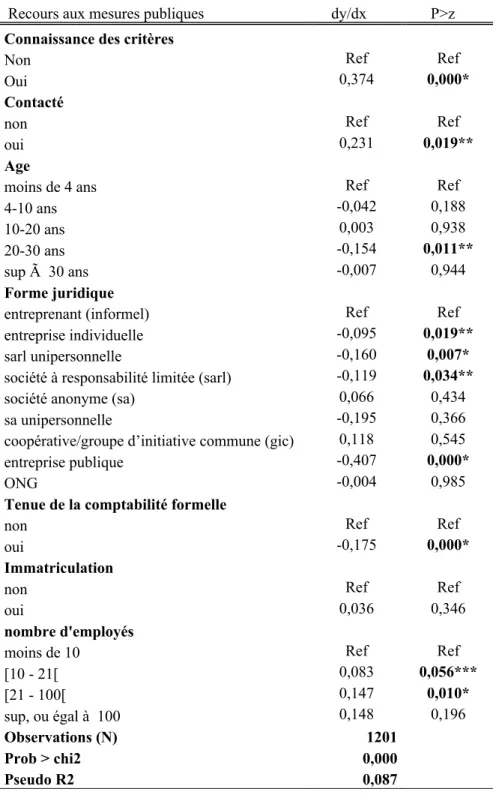 Tableau 1 : Effets marginaux 