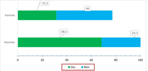 Figure 8 : Croisement de la variable sexe avec la variable « exposé »  5.3  Le milieu de provenance 