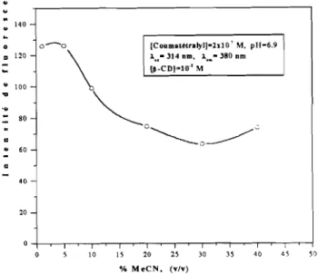 Fig. 9: Effet de la teneur en acétonitrile sur l'intensité de fluorescence du complexe coumatétralyl:~CD.
