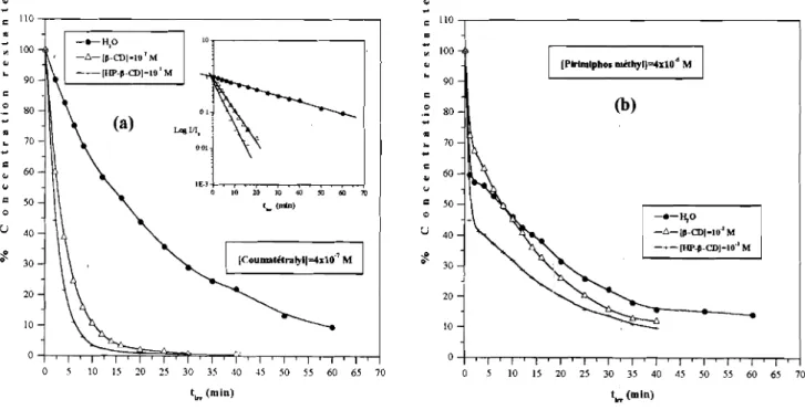 Fig. 11: Effet de la photolvse [ r sur l'intensité de fluorescence de (a) /a coumatétra/y/ et (br du pirimiphos /IIéthyl dans l'eau et les CDs.