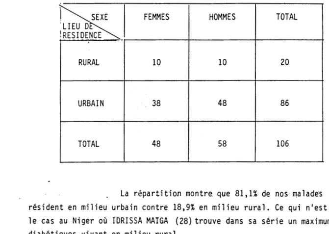 TABLEAU  N°lll  Répartition  selon  le  lieu  de  résidence 