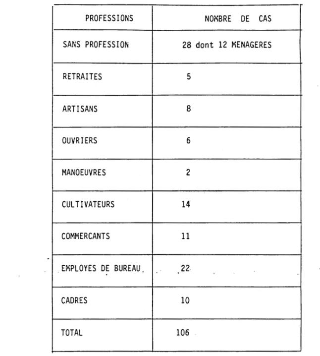 TABLEAU  N°  IV  :_  Répartition  selon  la  profession 