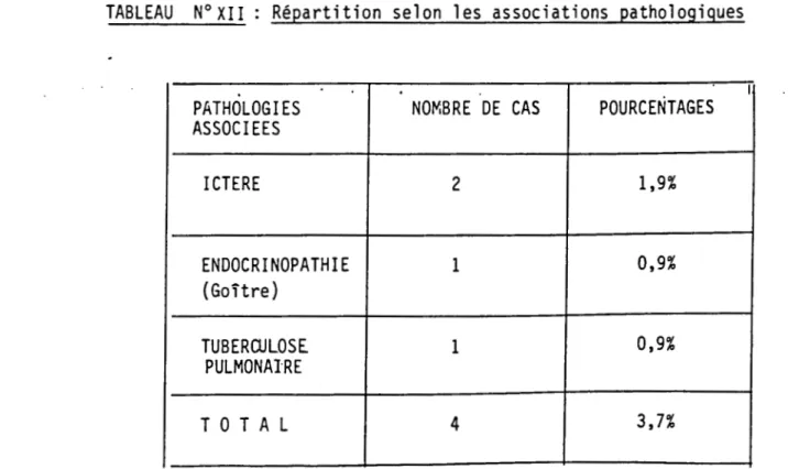 TABLEAU  N°XII  Répartition  selon  les  associations  pathologiques 