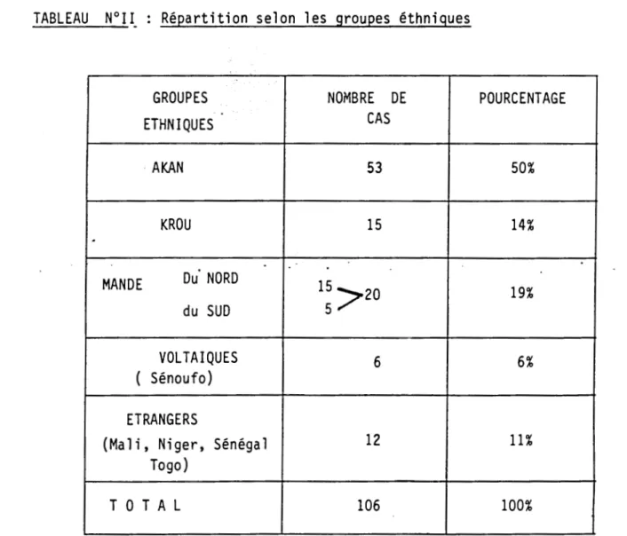 TABLEAU  N°II  Répartition  selon  les  groupes  éthnigues 