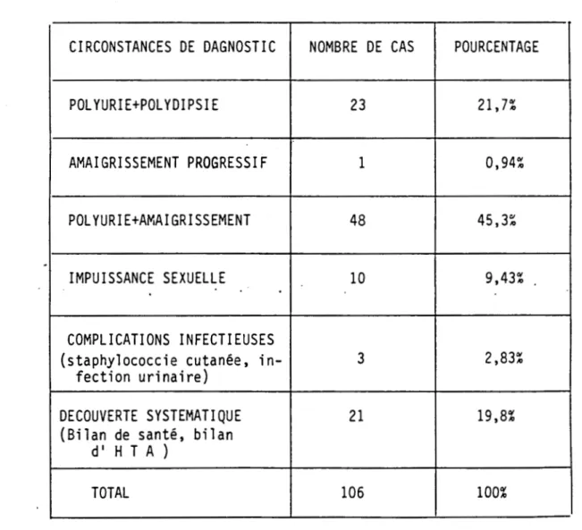 TABLEAU  N°  y  Répartition  selon  les  circonstances  de  diagnostic 