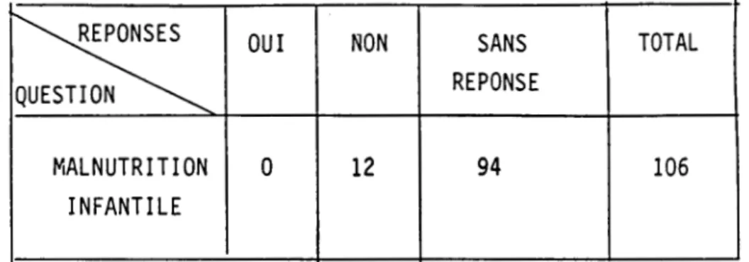 TABLEAU  N°XIII:  Répartition  selon  1 •existence  d'une  malnutrition  infantile 