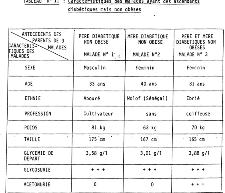 TABLEAU  N°  XI  :  Caractéristiques  des  malades  ayant  des  ascendants  diabétiques  mais  non  obèses 