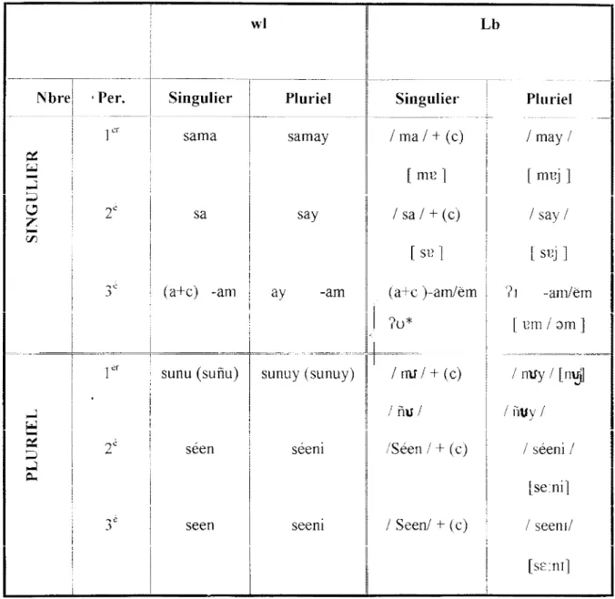 Tableau  8 :  Possessifs 