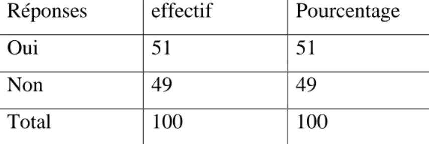 Tableau 9 : Souhait de changement de série au LTC                               Réponses   effectif  Pourcentage 