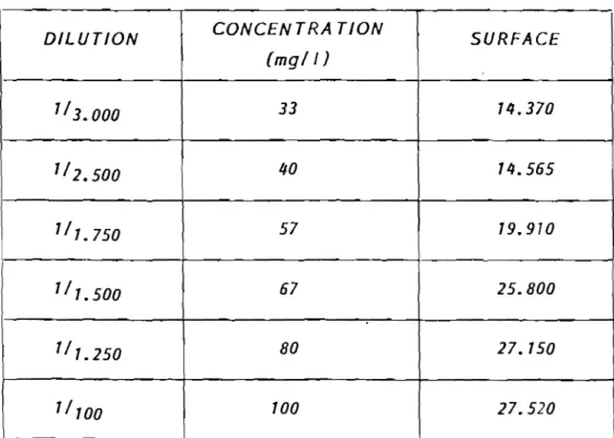 Tableau VI Etalonnage de l' 0( tocophérol acétate.