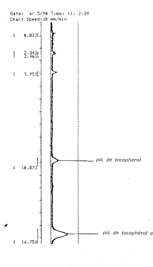 Figure Exemple de chromatogramme. Date: Char t 6/ 5/98 Ti rne : Speed: 10 mm/min l 1 11: 2:39 e .82)[ 2.34)1= 2.46~L~ 3