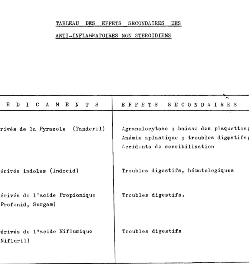 TABLEAU  DES  EFFETS  SECONDAIRES  DES  ANTI-INFLAfiW.tATOIRES  NON  STEROIDIENS 